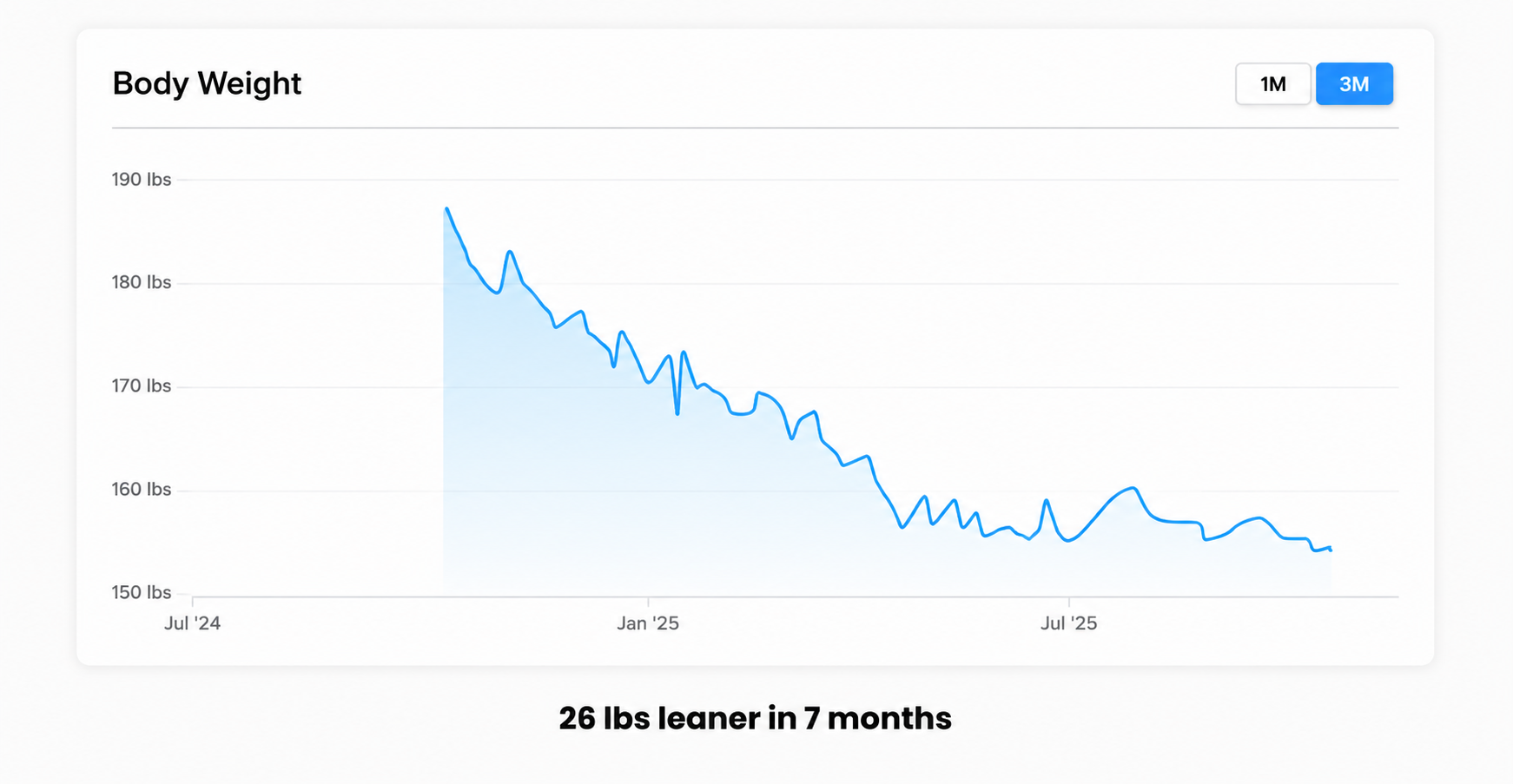 Down 14 lbs in 16 weeks