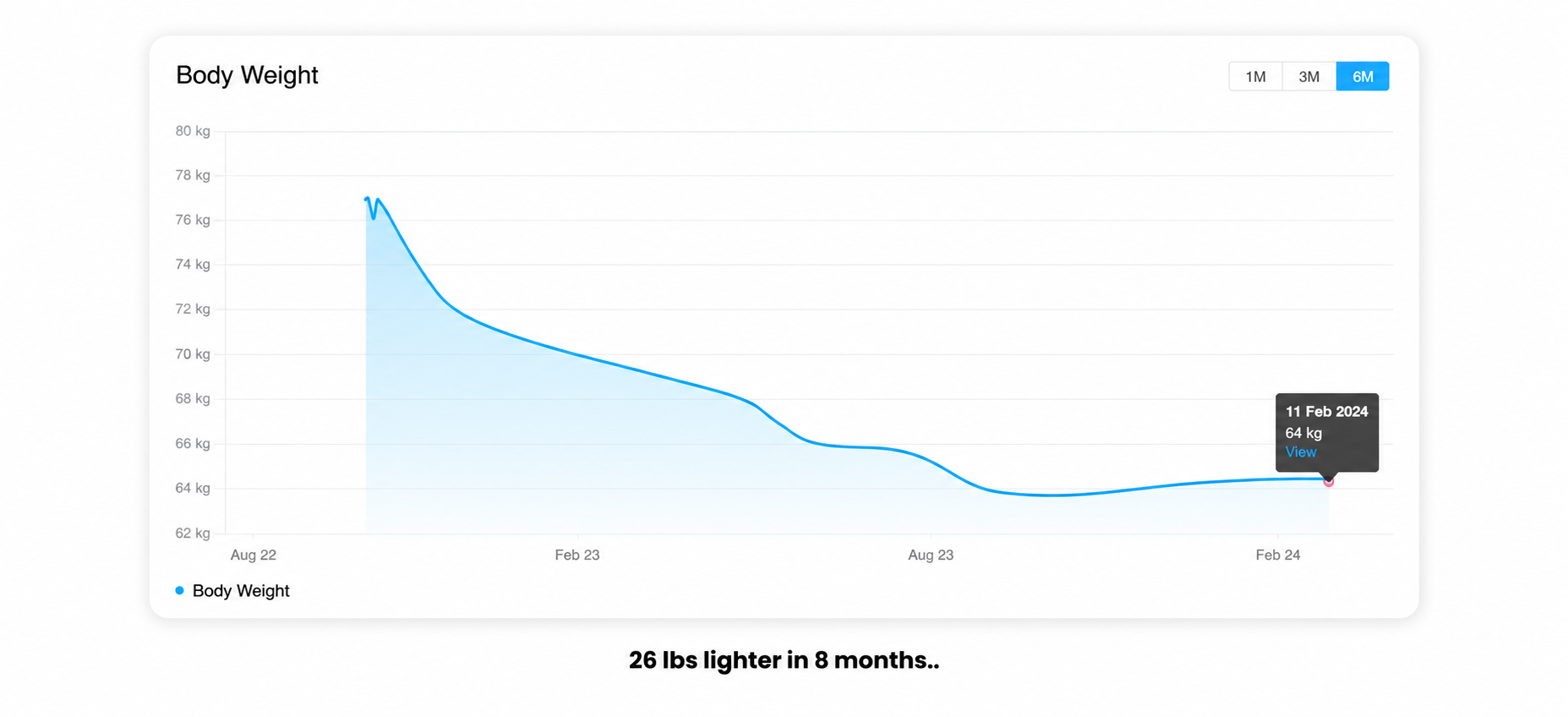 28 lbs in 7 months