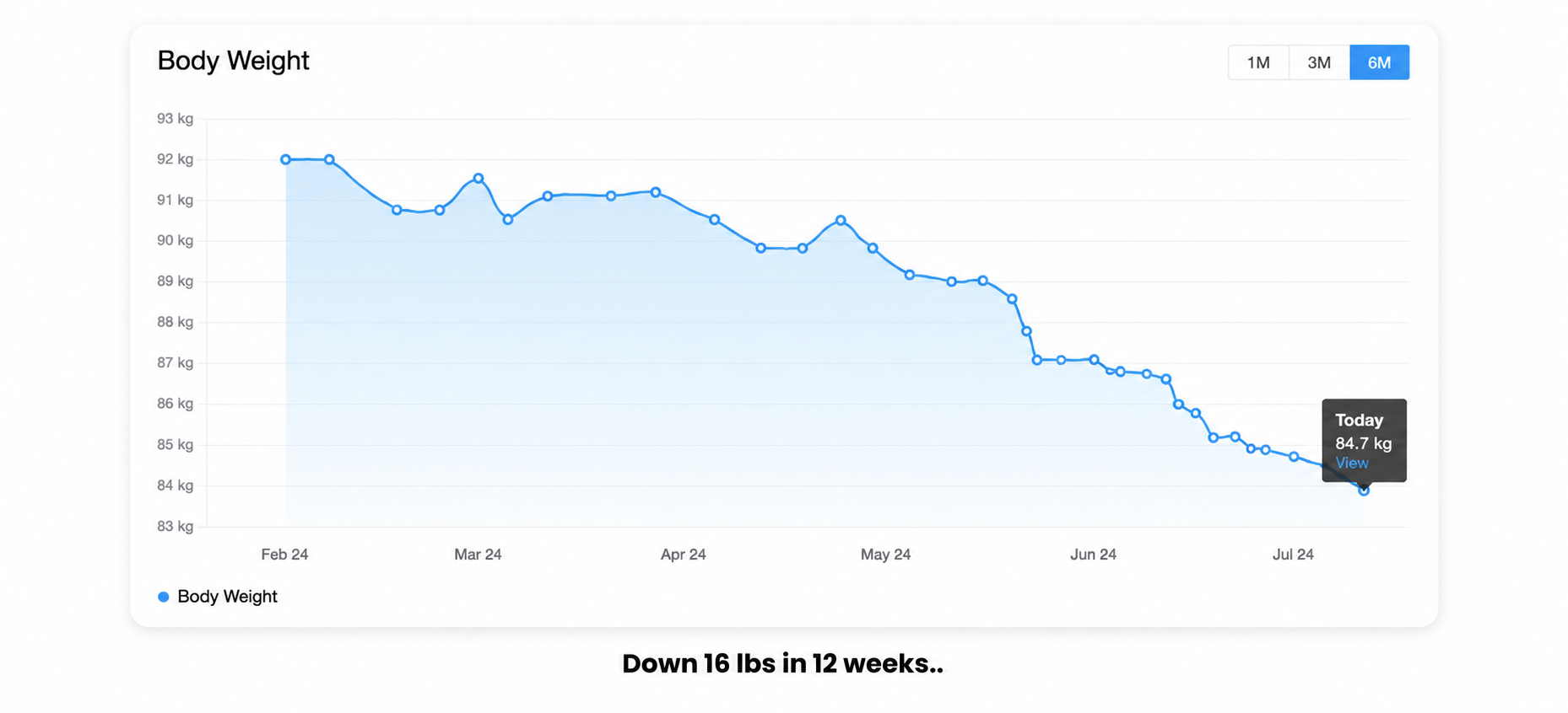 Down 12 lbs in 16 weeks