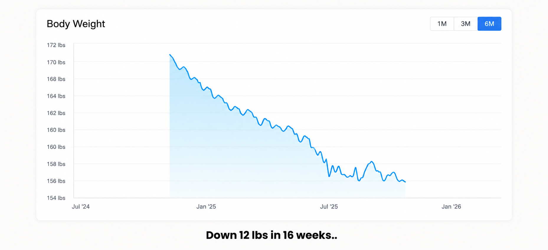 Down 16 lbs in 12 weeks