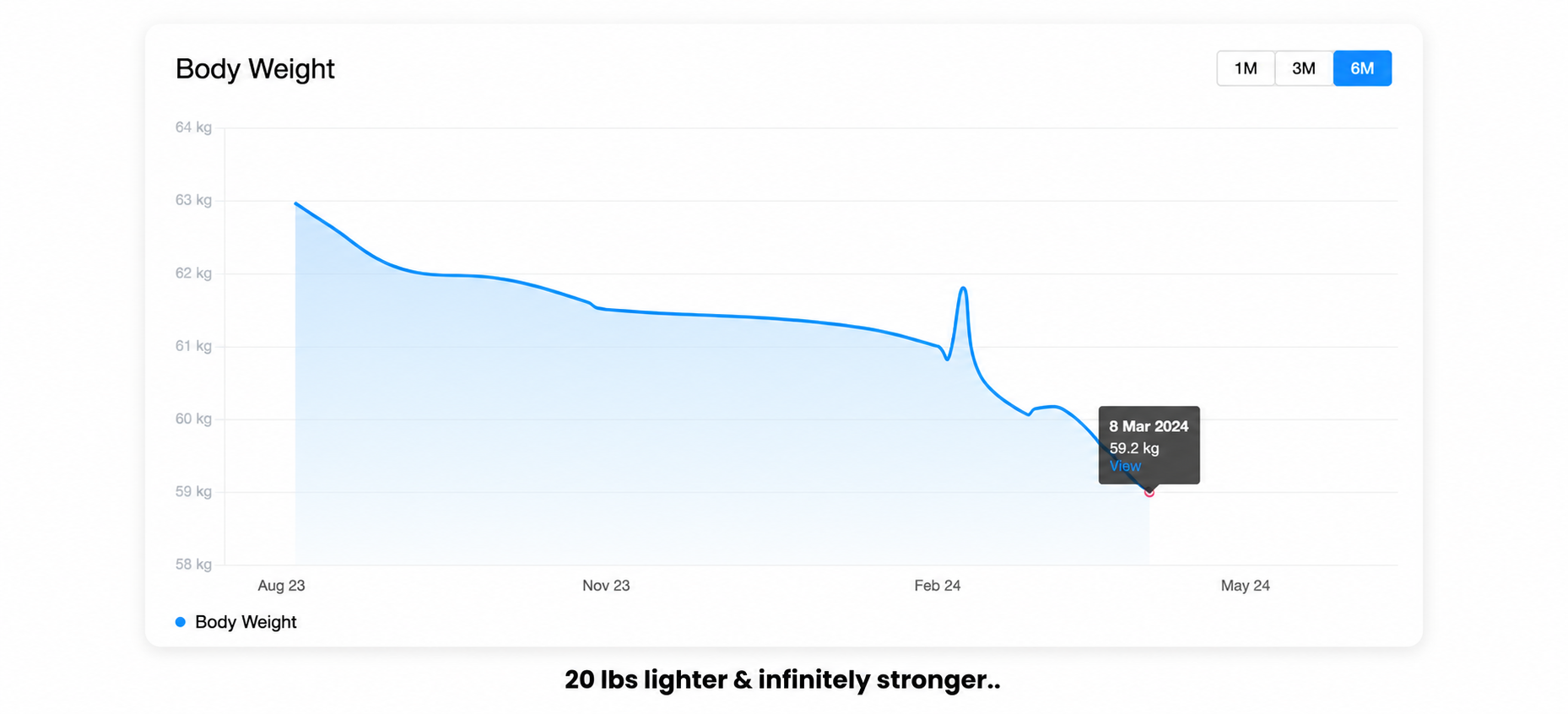 Down 10 lbs in 16 weeks